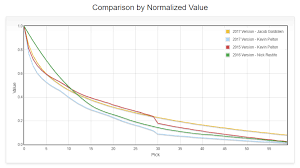 Nba Draft Pick Trade Value Charts Apbrmetrics