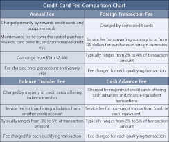 4 Credit Card Comparison Charts Rewards Fees Rates Scores