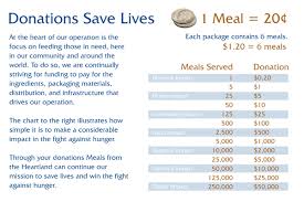 Meals From The Heartland Donation Chart Meals From The