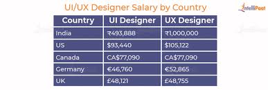 ui ux designer salary in india 2023