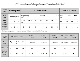 Dra Developmental Reading Assessment Level Correlation