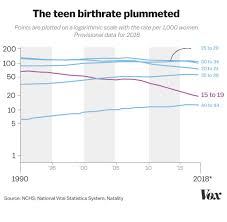 The Us Fertility Rate Just Hit A Historic Low Vox