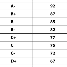 Letter Grade To Numeric Grade Conversion Chart Download Table
