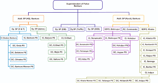 Organisation Structure Bankura District Police