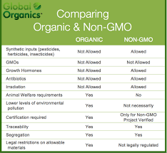 Organic Vs Non Gmo Key Differences