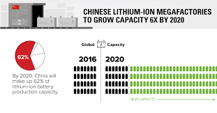 Chart China Leading The Charge For Lithium Ion Megafactories