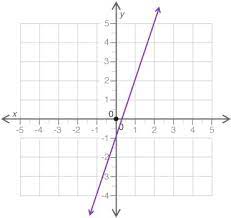which equation best represents the line