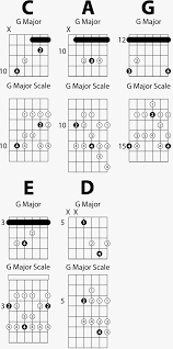 Caged Major Scale Sequence