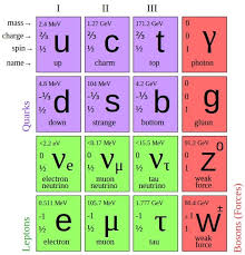 Quantum Particles Leptons Quarks Bosons Chart Elementary