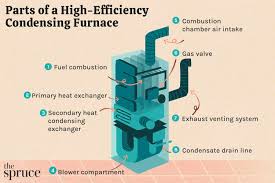 high efficiency condensing furnaces