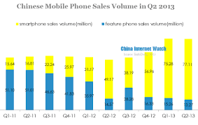 China Mobile Phone Sales Reached 90m In Q2 2013 China