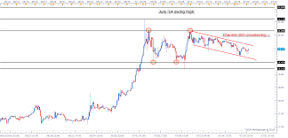 Silver Prices Searching For Direction Short Term Chart On
