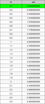 How many cm in an inch. 0 1 Inci Ke Sentimeter Pengonversi Satuan 0 1 In Ke Cm Pengonversi Satuan