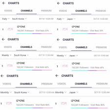 Iz One Vlive Chart Korea And Japan Produce48
