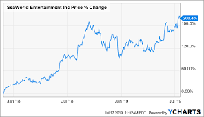 The Best Of The Seaworld Turnaround Is Already Priced Into