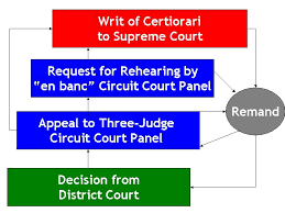 Federal Court Concepts Structure Of Federal Courts