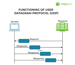 differences between tcp and udp