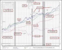 50 Year Historical Stock Charts With Stock Fundamentals Src