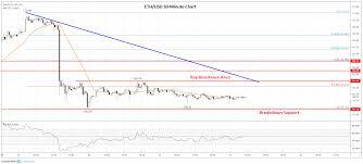 Ethereum Eth Price Prediction Setting Up For A Break Soon