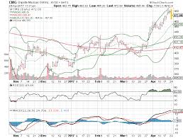 3 Big Stock Charts For Monday Apple Chipotle Mexican Grill