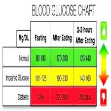 Blood Sugar Count Chart Numbers High Levels Nz Comprehensive