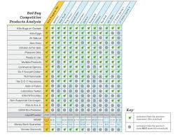 Bed Bug Product Comparison Chart Green Nest