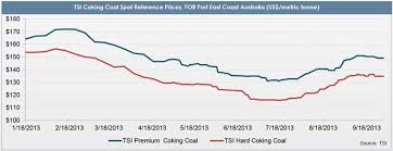 Metallurgical Coal Price Chart Sek Usd Chart