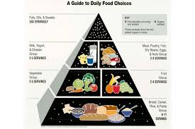 According to the pyramid, you should be getting most of your energy from whole grains, which are the biggest group at the bottom. The Food Pyramid And Other Options Military Com
