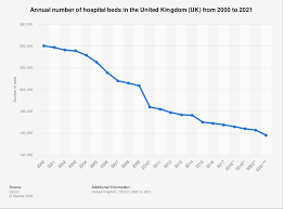 Hospital Beds In The Uk 2000 2021