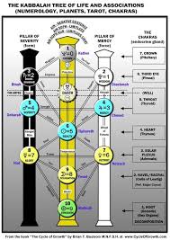 The Tree Of Life Associations With Numerology Planets