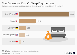 Chart The Enormous Cost Of Sleep Deprivation Statista