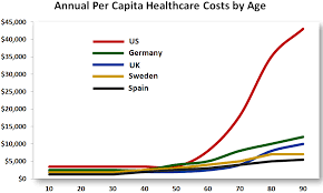 Discuss Health Care Spending By Age And Country The Big