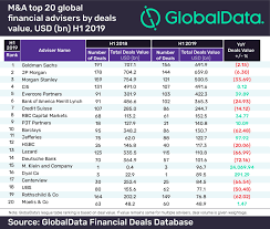 Goldman Sachs Leads Globaldatas Top 20 Global M A Financial