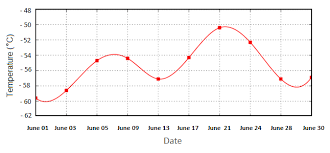Ielts Graph 241 Temperature In Antarctica In June 2015