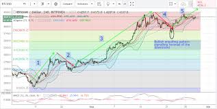 Bitcoin Price Weekly Analysis 28th Of August 2017 Live