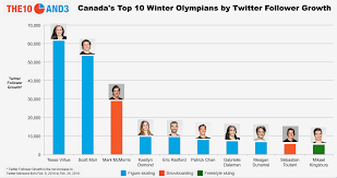 Which Canadian Olympic Athletes Became Social Media
