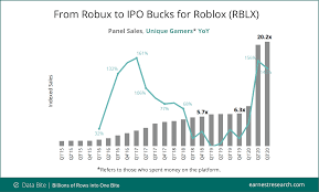 Get useful information on what other people are buying. Ipo Bucks For Roblox Earnest Research Blogearnest Research Blog