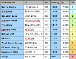 Solar Panels What Are The Most Efficient Solar Panels