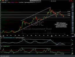 Bitcoin Gxbt Gbtc Still Poised To Rally Right Side Of