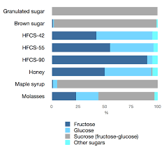 Good Sugar Vs Bad Sugar Know The Differences Factor75