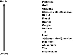 The periodic table, also known as the periodic table of elements, is a tabular display of the chemical elements, which are arranged by atomic number, electron configuration. Galvanic Corrosion An Overview Sciencedirect Topics