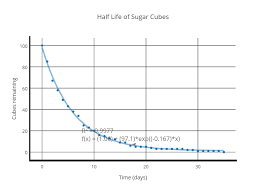 Half Life Of Sugar Cubes Scatter Chart Made By 44hockey44