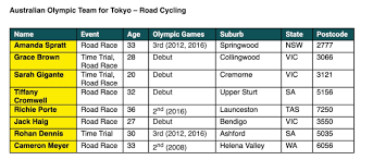 To an olympics road race which will have less than half of the volunteers it wanted, for a. Tokyo Olympics 2021 Aussie Road Cycling Squads Announced Bicycling Australia