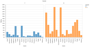 How To Create A Grouped Bar Chart In Altair Stack Overflow