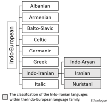 Indo Iranian Languages Wikipedia