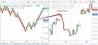 Wicks On Renko Charts Are Now Available Tradingview Blog