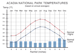 Weather In Acadia National Park What You Need To Know