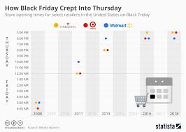 Chart How Black Friday Crept Into Thursday Statista