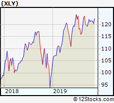 Xly Etf Performance Weekly Ytd Daily Technical