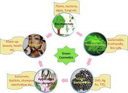 nanomaterials in the cosmetics industry